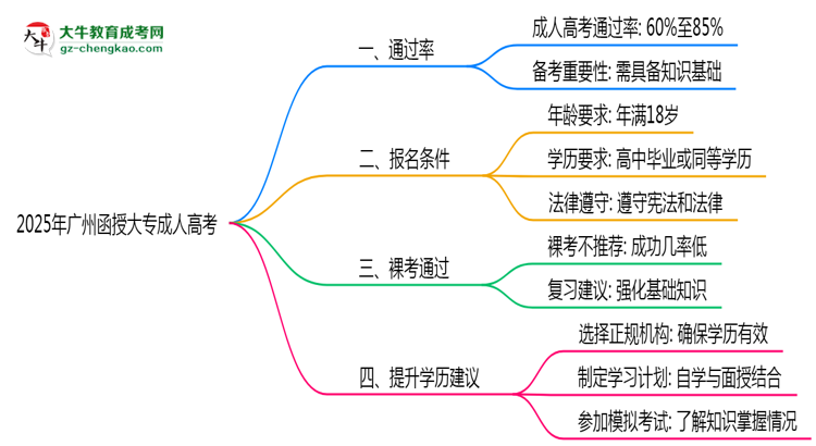 2025年廣州函授大專是否裸考就能通過真實數(shù)據(jù)思維導(dǎo)圖