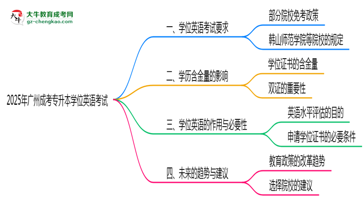 2025年廣州成考專升本學(xué)位英語(yǔ)考試是否必須參加思維導(dǎo)圖