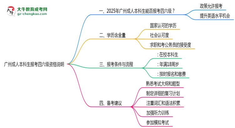 廣州成人本科生能否報考四六級2025年資格說明思維導圖