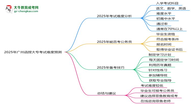 2025年廣州函授大?？荚囯y度預(yù)測（通過率數(shù)據(jù)）思維導(dǎo)圖