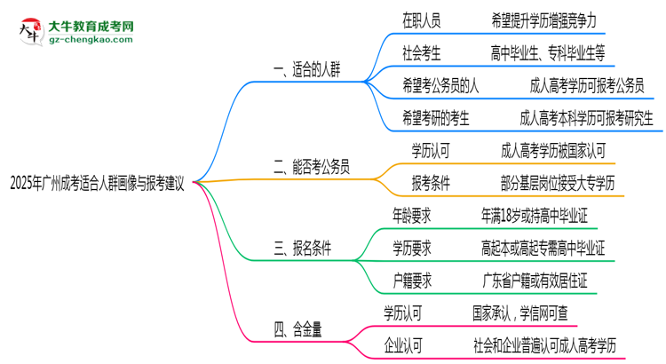 2025年廣州成考適合人群畫(huà)像與報(bào)考建議思維導(dǎo)圖