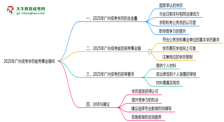 廣州成考學(xué)歷能考事業(yè)編嗎2025年政審要求思維導(dǎo)圖