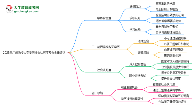 2025年廣州函授大專學(xué)歷社會認可度及含金量評估思維導(dǎo)圖