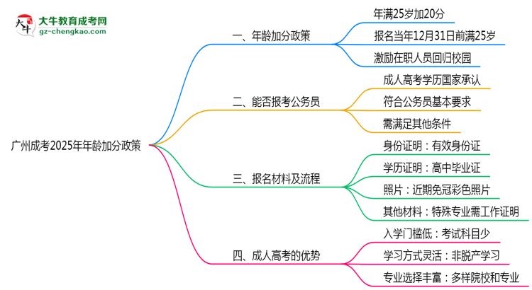 廣州成考2025年年齡加分政策（滿25歲+20分）思維導圖