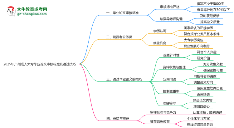 2025年廣州成人大專(zhuān)畢業(yè)論文審核標(biāo)準(zhǔn)及通過(guò)技巧思維導(dǎo)圖