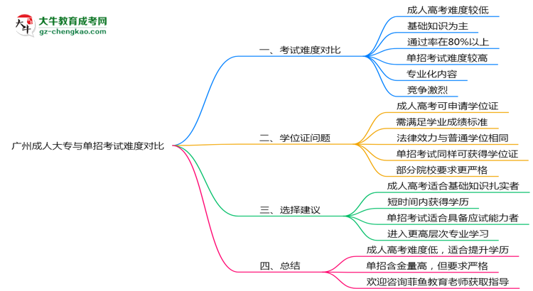廣州成人大專與單招考試難度對比2025年數據思維導圖
