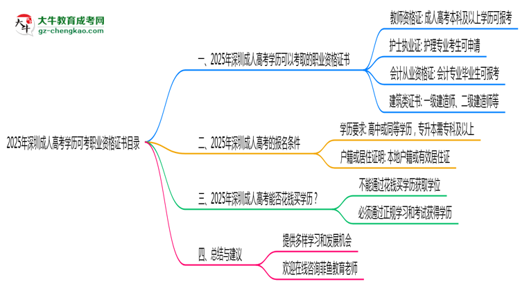 2025年深圳成人高考學歷可考職業(yè)資格證書目錄思維導圖