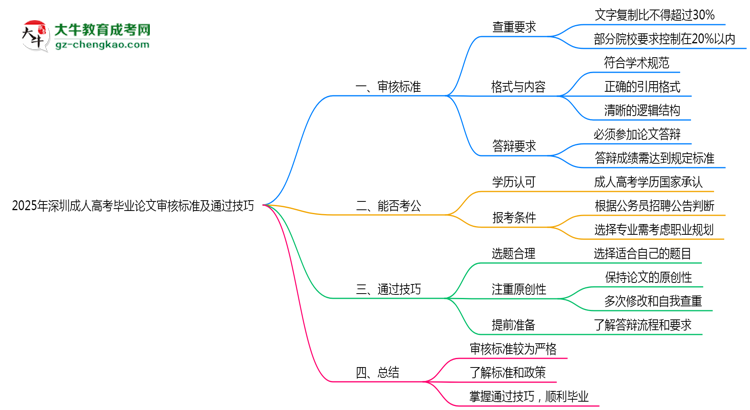 2025年深圳成人高考畢業(yè)論文審核標準及通過技巧思維導(dǎo)圖