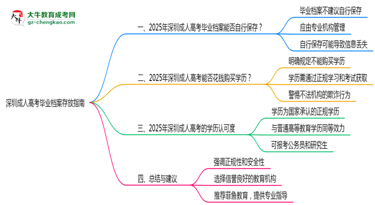 深圳成人高考畢業(yè)檔案存放指南2025年管理規(guī)范思維導圖