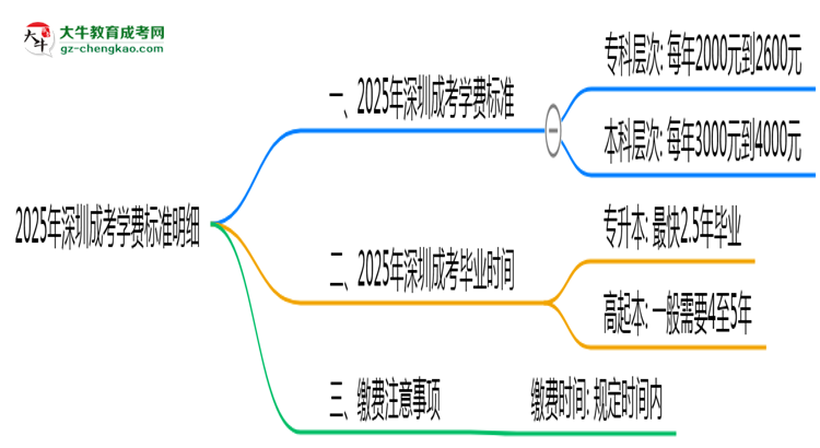 2025年深圳成考學(xué)費標(biāo)準(zhǔn)明細(xì)（附繳費注意事項）思維導(dǎo)圖