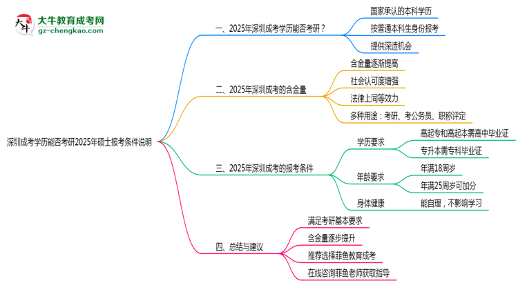 深圳成考學(xué)歷能否考研2025年碩士報(bào)考條件說(shuō)明思維導(dǎo)圖