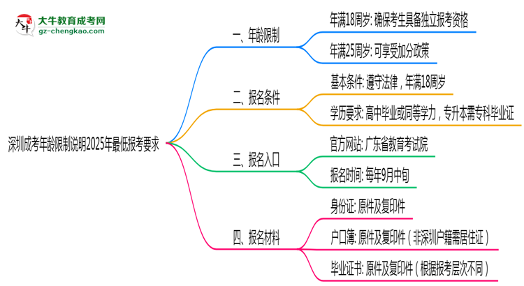 深圳成考年齡限制說明2025年最低報(bào)考要求思維導(dǎo)圖