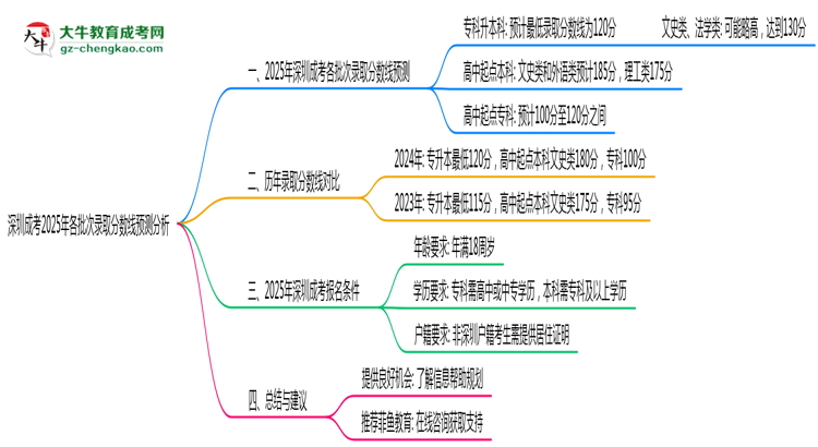 深圳成考2025年各批次錄取分?jǐn)?shù)線預(yù)測分析思維導(dǎo)圖