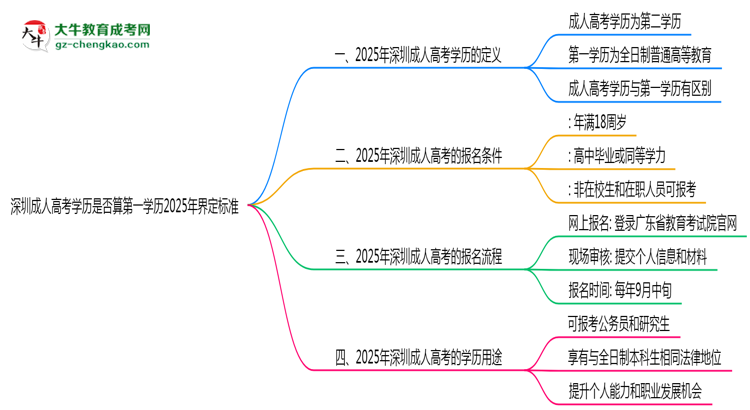 深圳成人高考學(xué)歷是否算第一學(xué)歷2025年界定標準思維導(dǎo)圖