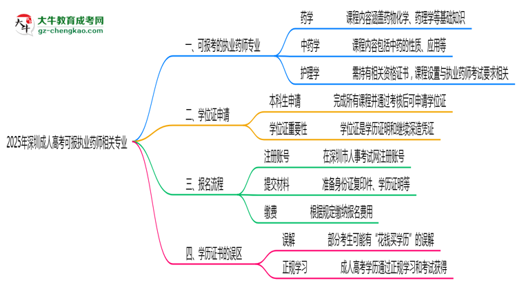 2025年深圳成人高考可報(bào)執(zhí)業(yè)藥師相關(guān)專業(yè)清單思維導(dǎo)圖