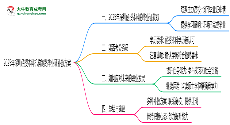 2025年深圳函授本科機構(gòu)跑路畢業(yè)證補救方案思維導(dǎo)圖