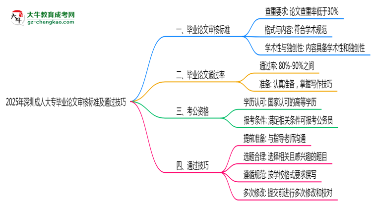 2025年深圳成人大專畢業(yè)論文審核標準及通過技巧思維導(dǎo)圖