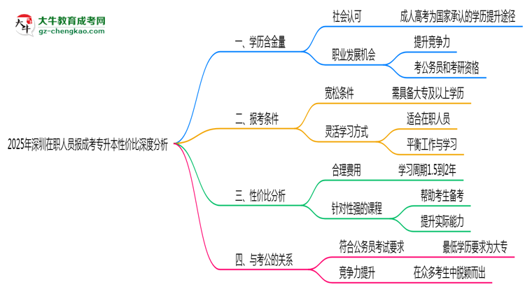 2025年深圳在職人員報成考專升本性價比深度分析思維導圖