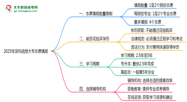 2025年深圳函授大專志愿填報數量限制與技巧思維導圖