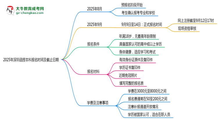 2025年深圳函授本科報名時間及截止日期公告思維導圖