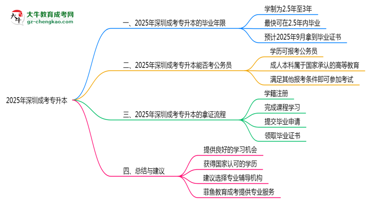 2025年深圳成考專升本最快畢業(yè)年限及拿證流程說明思維導圖