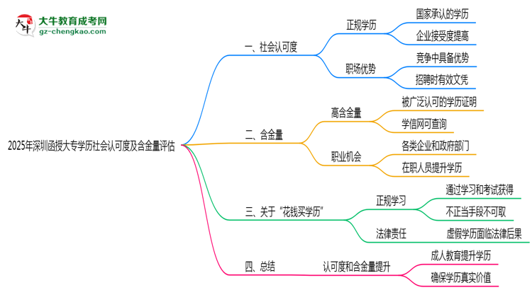 2025年深圳函授大專學歷社會認可度及含金量評估思維導圖