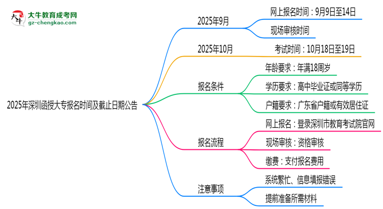 2025年深圳函授大專(zhuān)報(bào)名時(shí)間及截止日期公告思維導(dǎo)圖