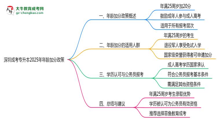 深圳成考專(zhuān)升本2025年年齡加分政策（滿(mǎn)25歲+20分）思維導(dǎo)圖