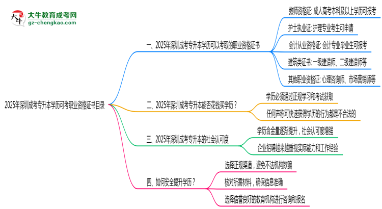 2025年深圳成考專升本學(xué)歷可考職業(yè)資格證書目錄思維導(dǎo)圖
