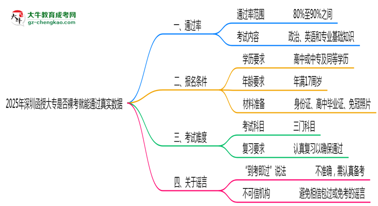 2025年深圳函授大專(zhuān)是否裸考就能通過(guò)真實(shí)數(shù)據(jù)思維導(dǎo)圖
