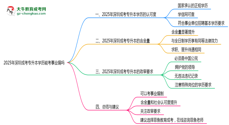 深圳成考專(zhuān)升本學(xué)歷能考事業(yè)編嗎2025年政審要求思維導(dǎo)圖