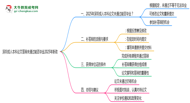 深圳成人本科論文答辯未通過(guò)能否畢業(yè)2025年新政思維導(dǎo)圖