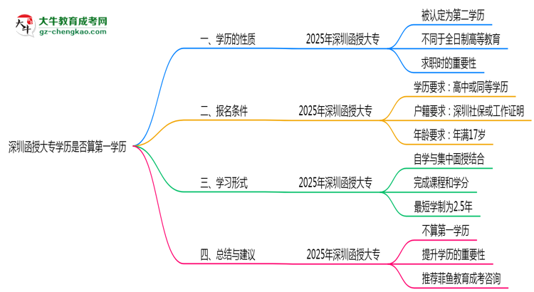 深圳函授大專學歷是否算第一學歷2025年界定標準思維導(dǎo)圖
