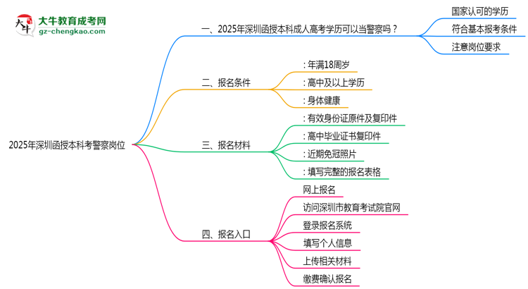 深圳函授本科學歷考警察崗位可行嗎2025年新政思維導圖
