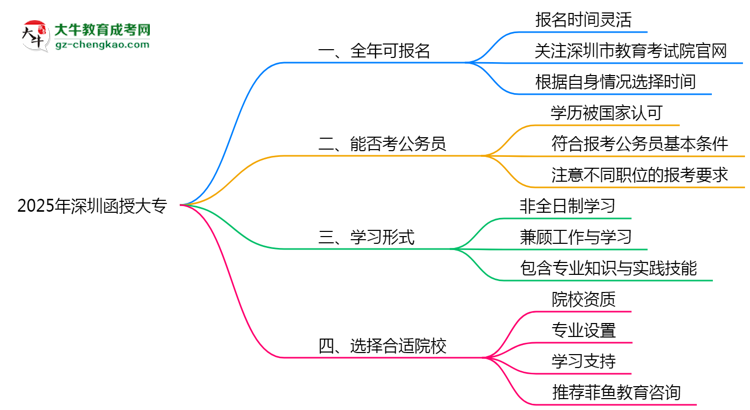 深圳函授大專全年可報名嗎2025年報考時段說明思維導(dǎo)圖