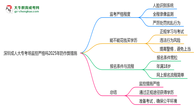 深圳成人大?？紙霰O(jiān)控嚴格嗎2025年防作弊措施思維導(dǎo)圖