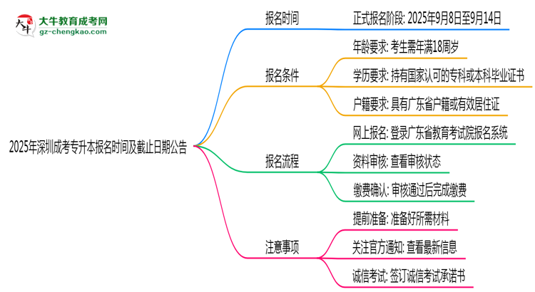 2025年深圳成考專升本報(bào)名時(shí)間及截止日期公告思維導(dǎo)圖