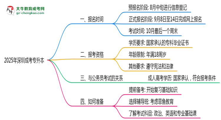 深圳成考專升本全年可報(bào)名嗎2025年報(bào)考時(shí)段說明思維導(dǎo)圖
