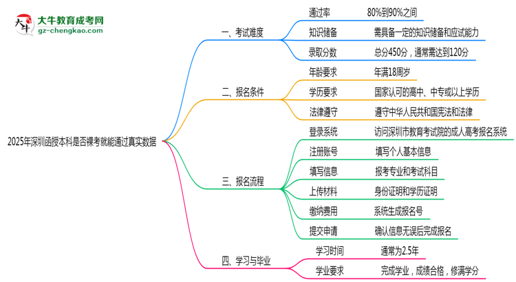 2025年深圳函授本科是否裸考就能通過真實(shí)數(shù)據(jù)思維導(dǎo)圖