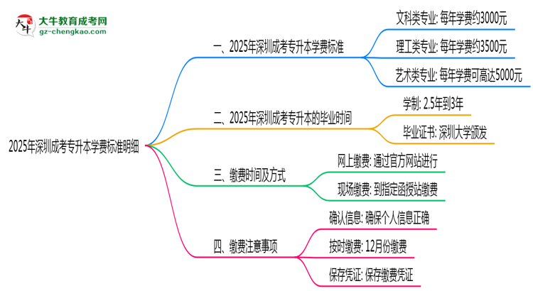 2025年深圳成考專升本學費標準明細（附繳費注意事項）思維導圖