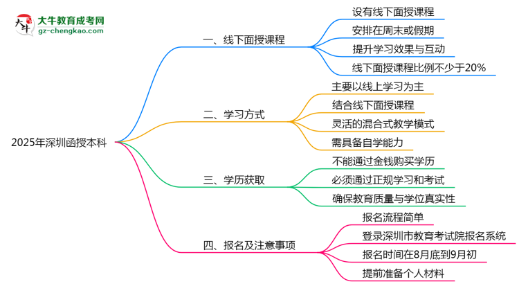 深圳函授本科2025年線下授課安排與學(xué)習方式說明思維導(dǎo)圖