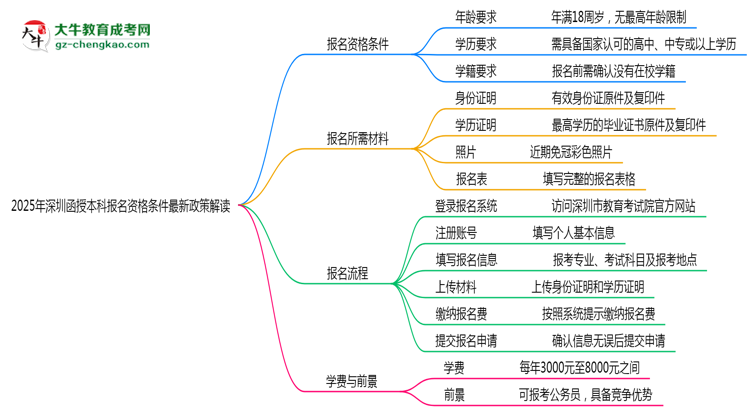2025年深圳函授本科報名資格條件最新政策解讀思維導圖