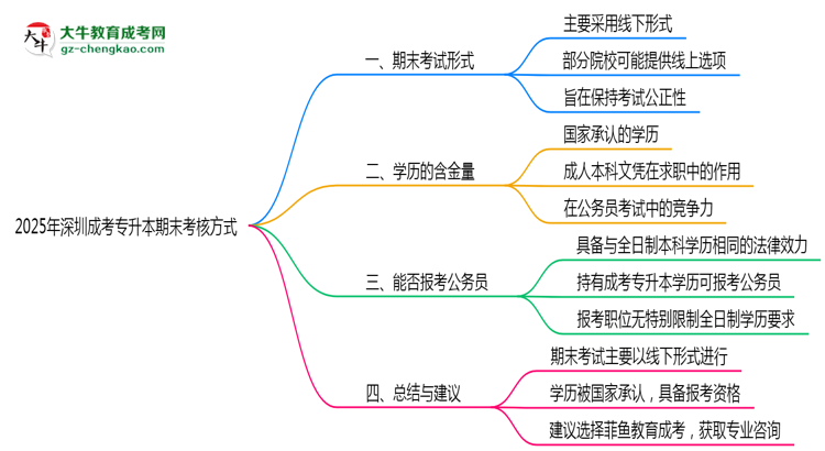 深圳成考專升本期末考核方式說明2025年線上線下安排思維導(dǎo)圖