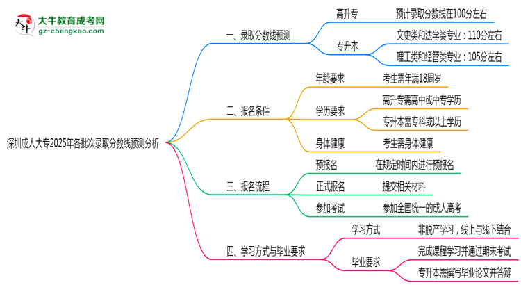 深圳成人大專2025年各批次錄取分數線預測分析思維導圖
