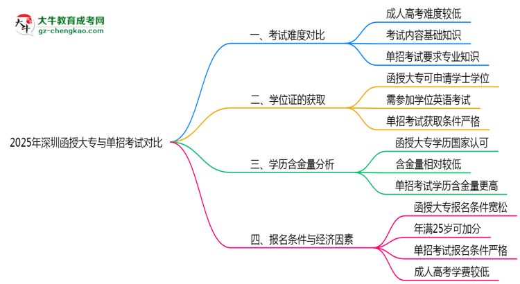 深圳函授大專與單招考試難度對比2025年數(shù)據(jù)思維導(dǎo)圖