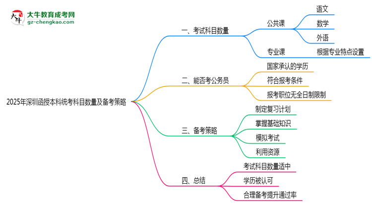 2025年深圳函授本科統(tǒng)考科目數(shù)量及備考策略說明思維導圖