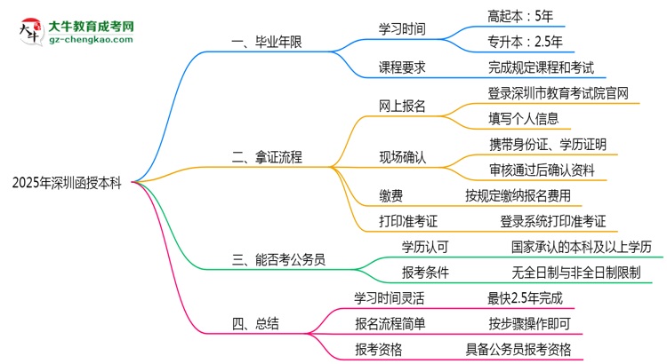 2025年深圳函授本科最快畢業(yè)年限及拿證流程說明思維導圖