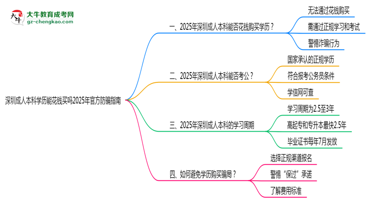 深圳成人本科學歷能花錢買嗎2025年官方防騙指南思維導圖