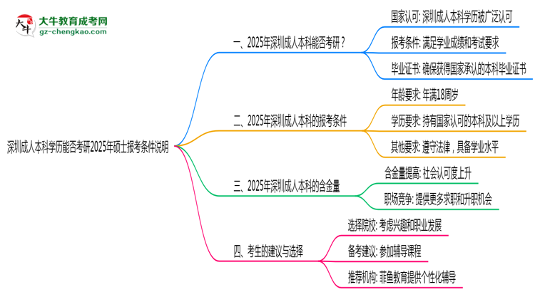 深圳成人本科學(xué)歷能否考研2025年碩士報(bào)考條件說明思維導(dǎo)圖