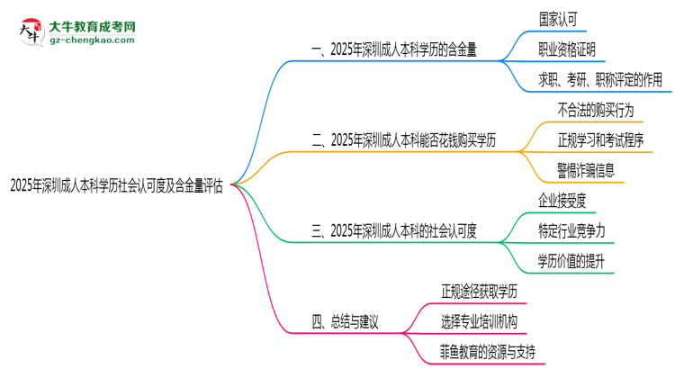 2025年深圳成人本科學歷社會認可度及含金量評估思維導圖